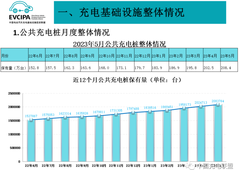 前5月我国充电基础设施增量114.7万台 换电站保有量2175座 前5月我国充电基础设施增量114.7万台 换电站保有量2175座