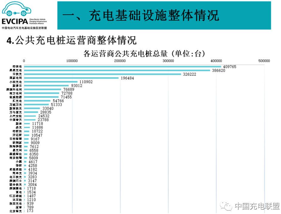 前5月我国充电基础设施增量114.7万台 换电站保有量2175座 前5月我国充电基础设施增量114.7万台 换电站保有量2175座