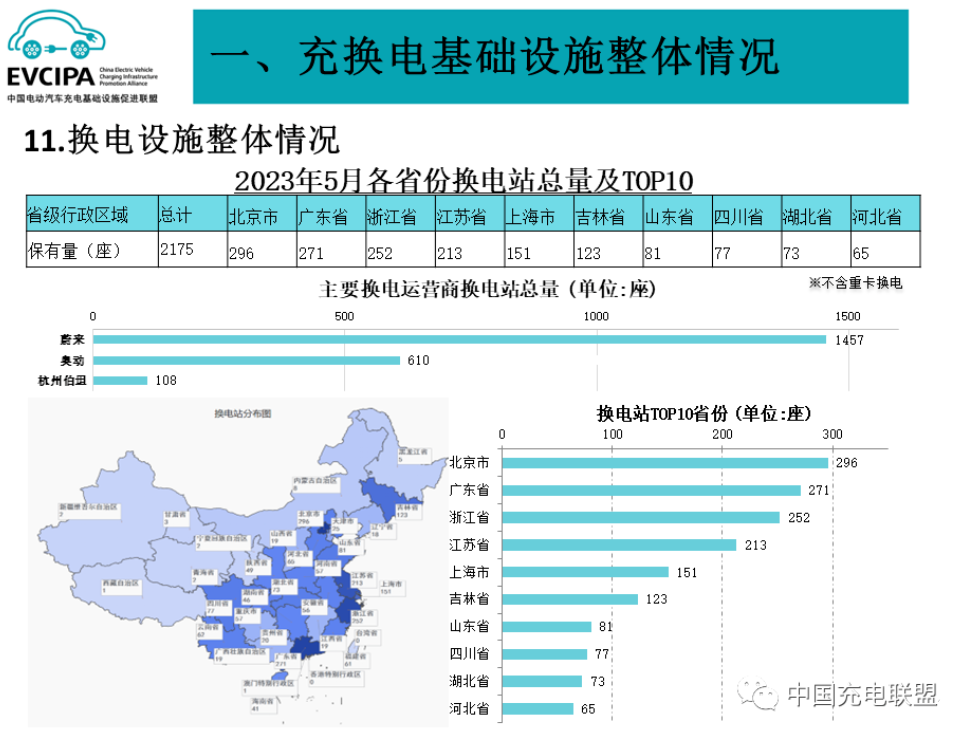 前5月我国充电基础设施增量114.7万台 换电站保有量2175座 前5月我国充电基础设施增量114.7万台 换电站保有量2175座