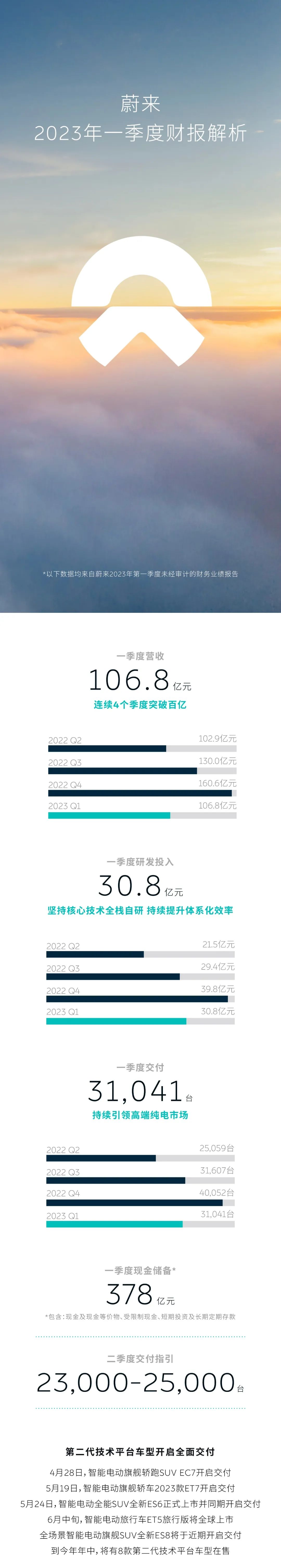 蔚来营收连续4个季度破百亿 一季度研发支出30.8亿元