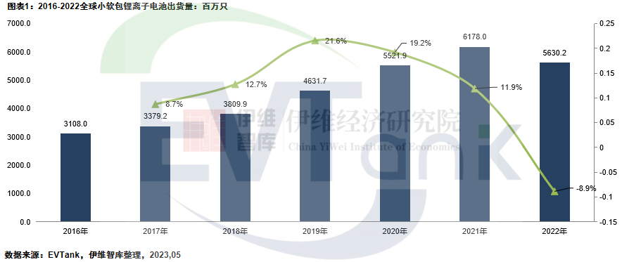 2022年全球小软包锂电池出货量56.3亿只 首次出现下滑 2022年全球小软包锂电池出货量56.3亿只 首次出现下滑