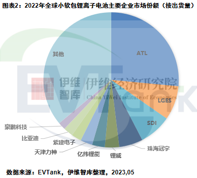 2022年全球小软包锂电池出货量56.3亿只 首次出现下滑 2022年全球小软包锂电池出货量56.3亿只 首次出现下滑