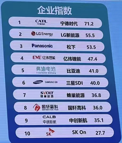 工信部发布2023动力电池产业发展指数 蜂巢能源创新能力居首 工信部发布2023动力电池产业发展指数 蜂巢能源创新能力居首