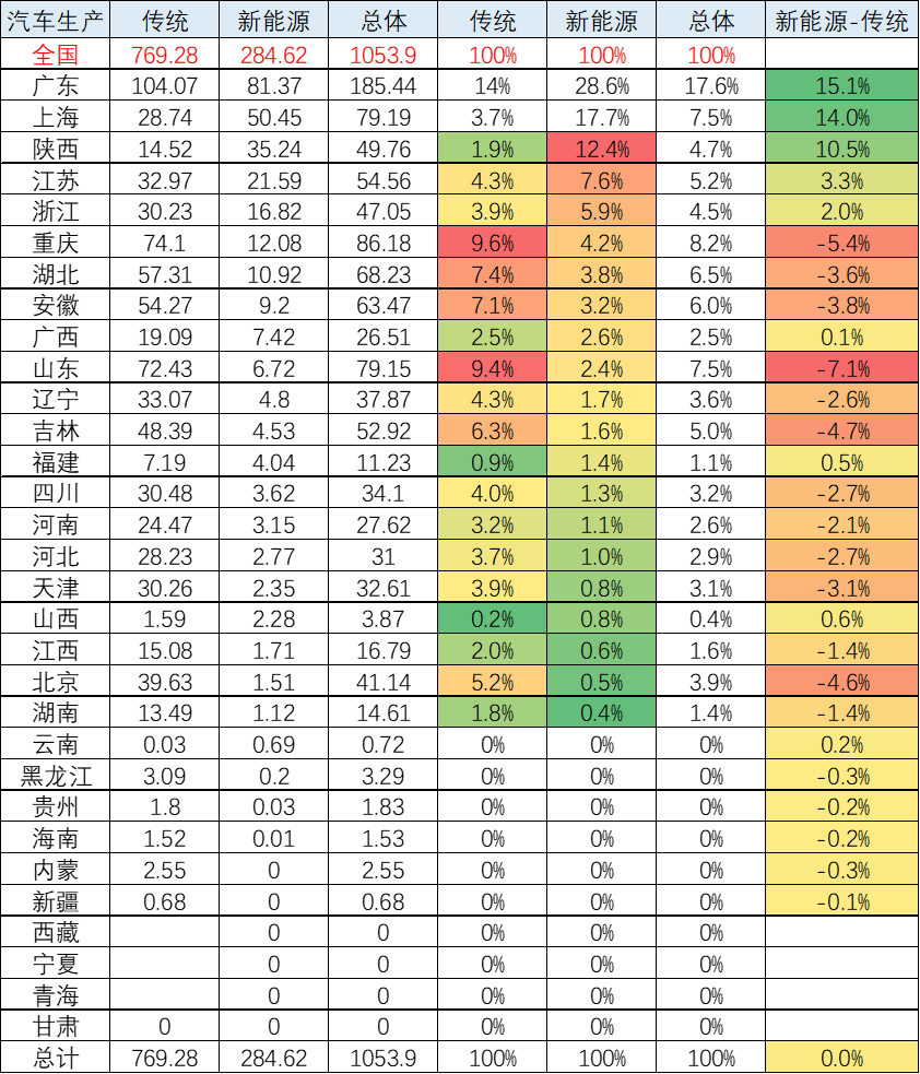 崔东树:全国新能源车产业布局集中化趋势明显 需优化空间布局 崔东树:全国新能源车产业布局集中化趋势明显 需优化空间布局