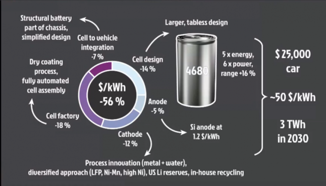 特斯拉得州工厂已生产1000万个4680电芯,松下与LG进展如何? 特斯拉得州工厂已生产1000万个4680电芯,松下与LG进展如何?