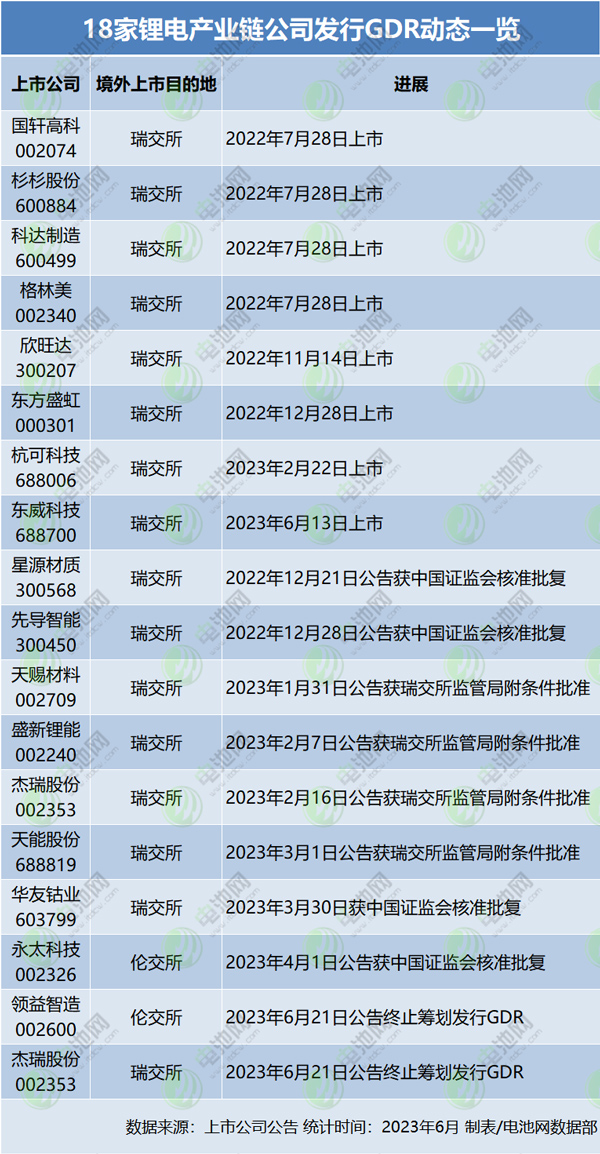 出海融资规则持续完善!18家锂电产业链公司发行GDR进度盘点 出海融资规则持续完善!18家锂电产业链公司发行GDR进度盘点