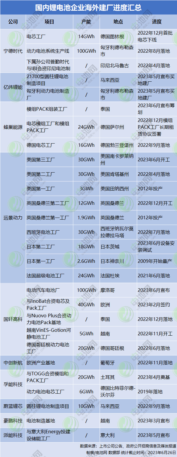 锂电池公司出海呼朋引伴!材料公司:我们来了! 锂电池公司出海呼朋引伴!材料公司:我们来了!
