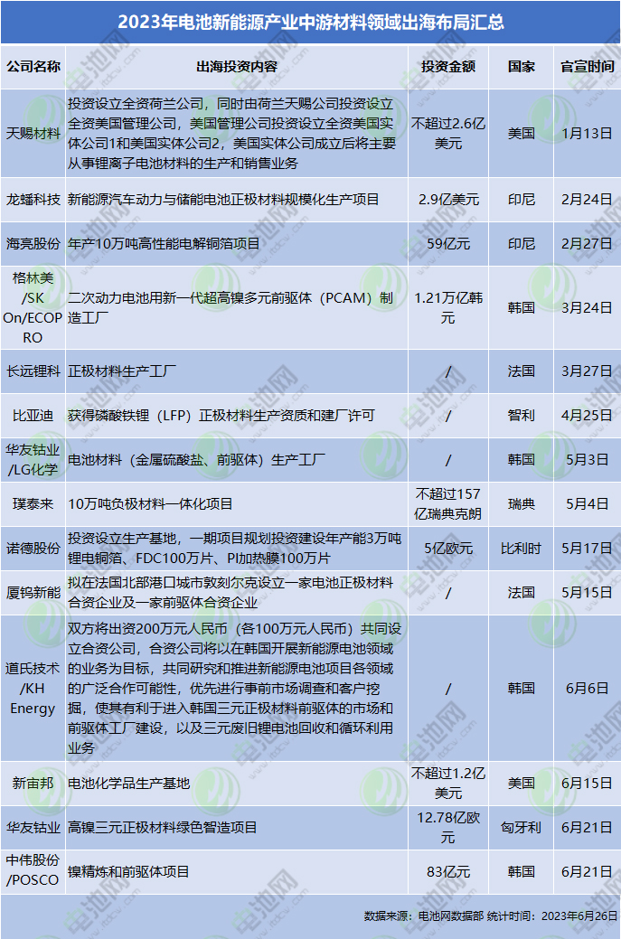 锂电池公司出海呼朋引伴!材料公司:我们来了! 锂电池公司出海呼朋引伴!材料公司:我们来了!