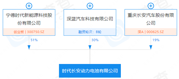 宁德时代与长安汽车合资动力电池公司成立 年产能将达25GWh 宁德时代与长安汽车合资动力电池公司成立 年产能将达25GWh