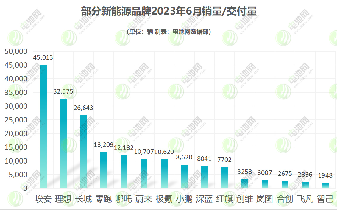 新能源品牌上半年销量分化加剧:埃安近20万辆 理想近14万辆 新能源品牌上半年销量分化加剧:埃安近20万辆 理想近14万辆