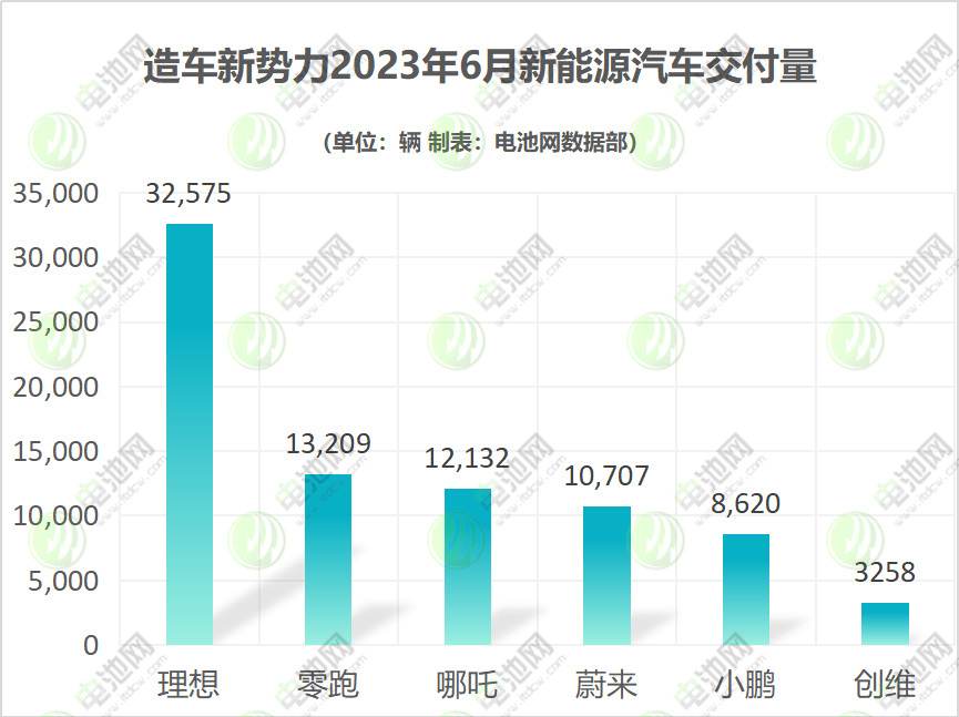 新能源品牌上半年销量分化加剧:埃安近20万辆 理想近14万辆 新能源品牌上半年销量分化加剧:埃安近20万辆 理想近14万辆
