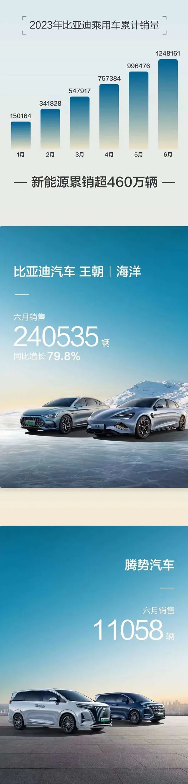 比亚迪上半年新能源车销量与电池装机量出炉:125.56万辆!60.25GWh 比亚迪上半年新能源车销量与电池装机量出炉:125.56万辆!60.25GWh