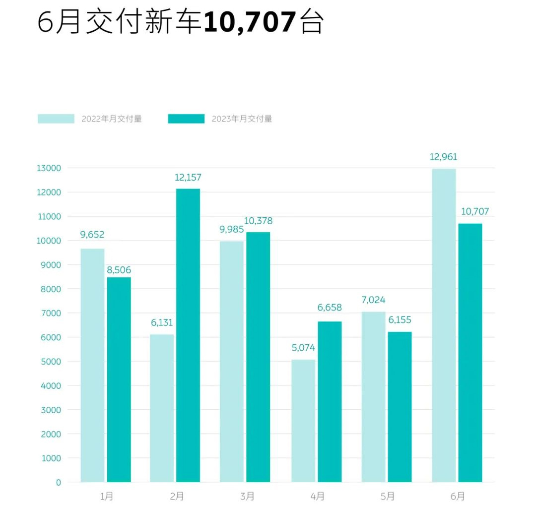 蔚来6月交付量重回万辆 上半年累计交付5.45万辆 蔚来6月交付量重回万辆 上半年累计交付5.45万辆