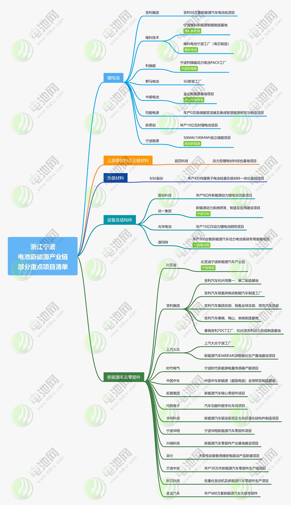 “锂电之都”如何炼成?万字长文透视中国十大锂电特色城市 “锂电之都”如何炼成?万字长文透视中国十大锂电特色城市
