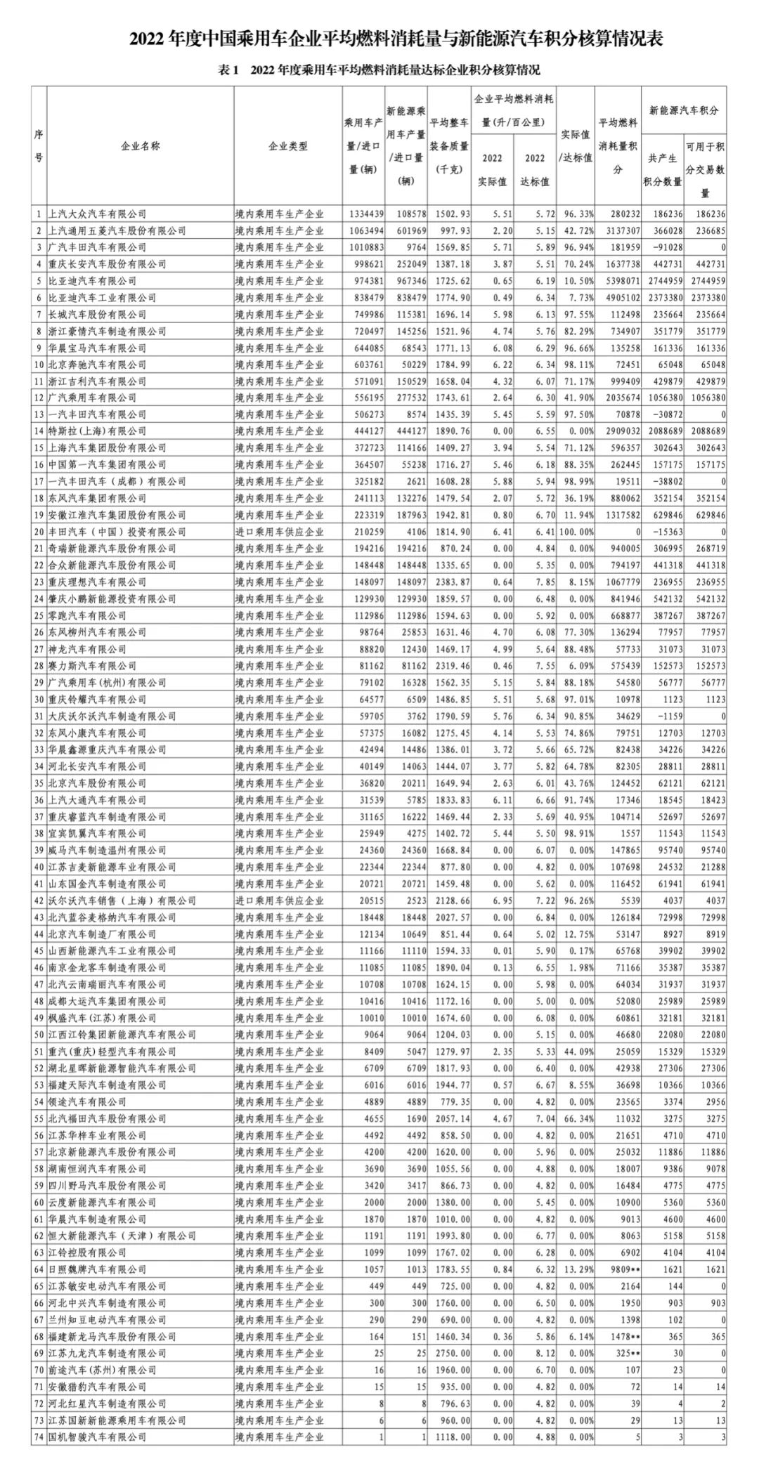 新能源汽车正积分1523.08万分!四部委公布2022年双积分情况 新能源汽车正积分1523.08万分!四部委公布2022年双积分情况