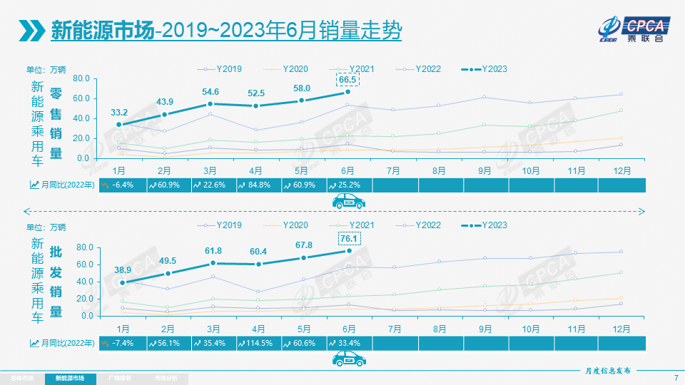 乘联会:上半年新能源乘用车批发354.4万辆 今年车购税或达1130亿 乘联会:上半年新能源乘用车批发354.4万辆 今年车购税或达1130亿