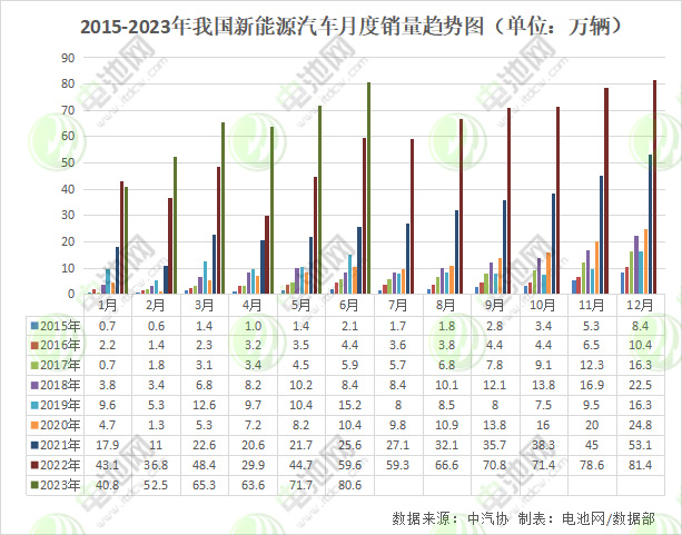 上半年我国新能源车销售374.7万辆 动力电池装车量152.1GWh 上半年我国新能源车销售374.7万辆 动力电池装车量152.1GWh