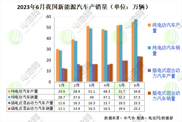 上半年我国新能源车销售374.7万辆 动力电池装车量152.1GWh 上半年我国新能源车销售374.7万辆 动力电池装车量152.1GWh