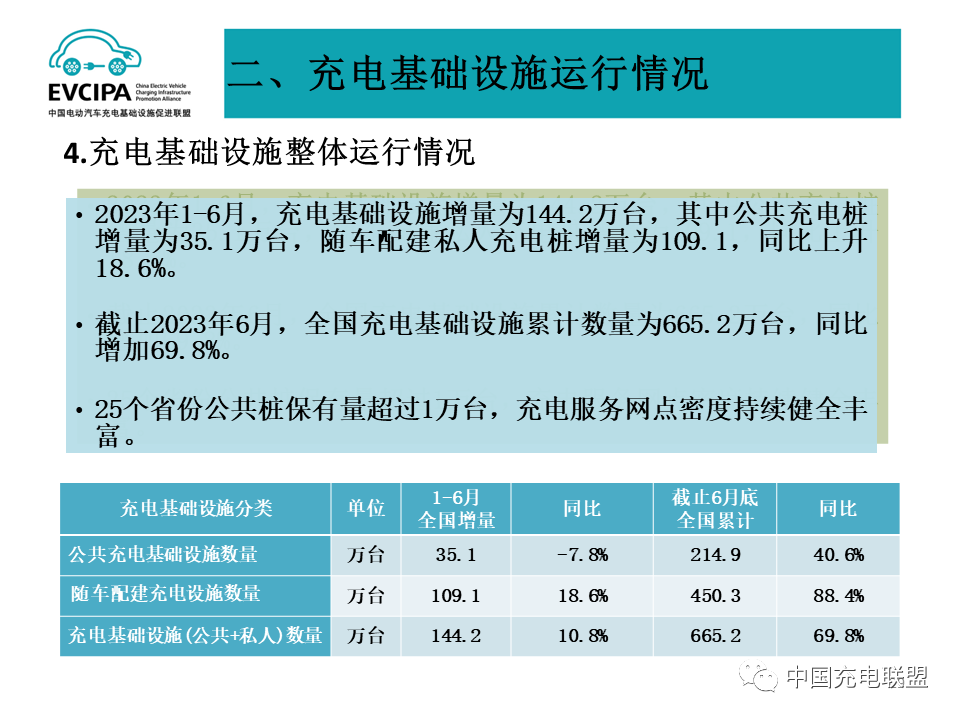 上半年我国新能源车销售374.7万辆 动力电池装车量152.1GWh 上半年我国新能源车销售374.7万辆 动力电池装车量152.1GWh