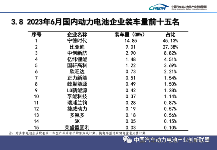 上半年我国新能源车销售374.7万辆 动力电池装车量152.1GWh 上半年我国新能源车销售374.7万辆 动力电池装车量152.1GWh