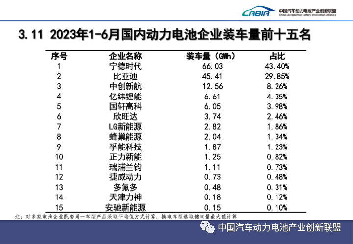 上半年我国新能源车销售374.7万辆 动力电池装车量152.1GWh 上半年我国新能源车销售374.7万辆 动力电池装车量152.1GWh