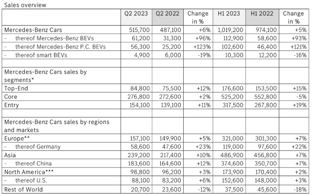 奔驰上半年全球销量101.92万辆 纯电动汽车销量超10万辆 奔驰上半年全球销量101.92万辆 纯电动汽车销量超10万辆