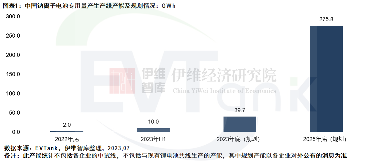 中国钠离子电池全行业规划产能在2025年年底已经达到275.8GWh 中国钠离子电池全行业规划产能在2025年年底已经达到275.8GWh