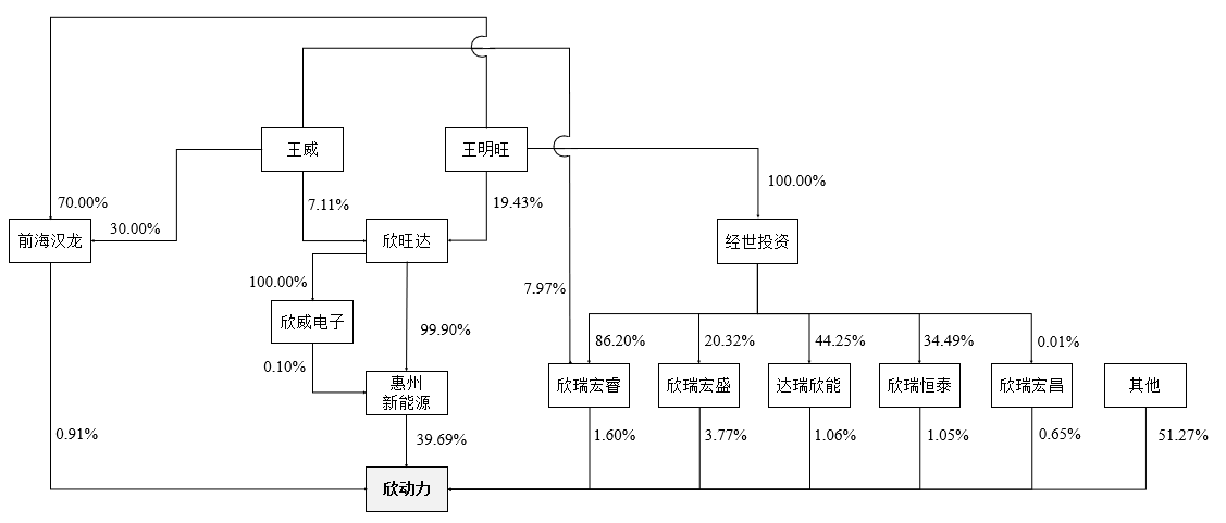 欣旺达官宣分拆动力电池业务至创业板 2022年出货量超12GWh 欣旺达官宣分拆动力电池业务至创业板 2022年出货量超12GWh