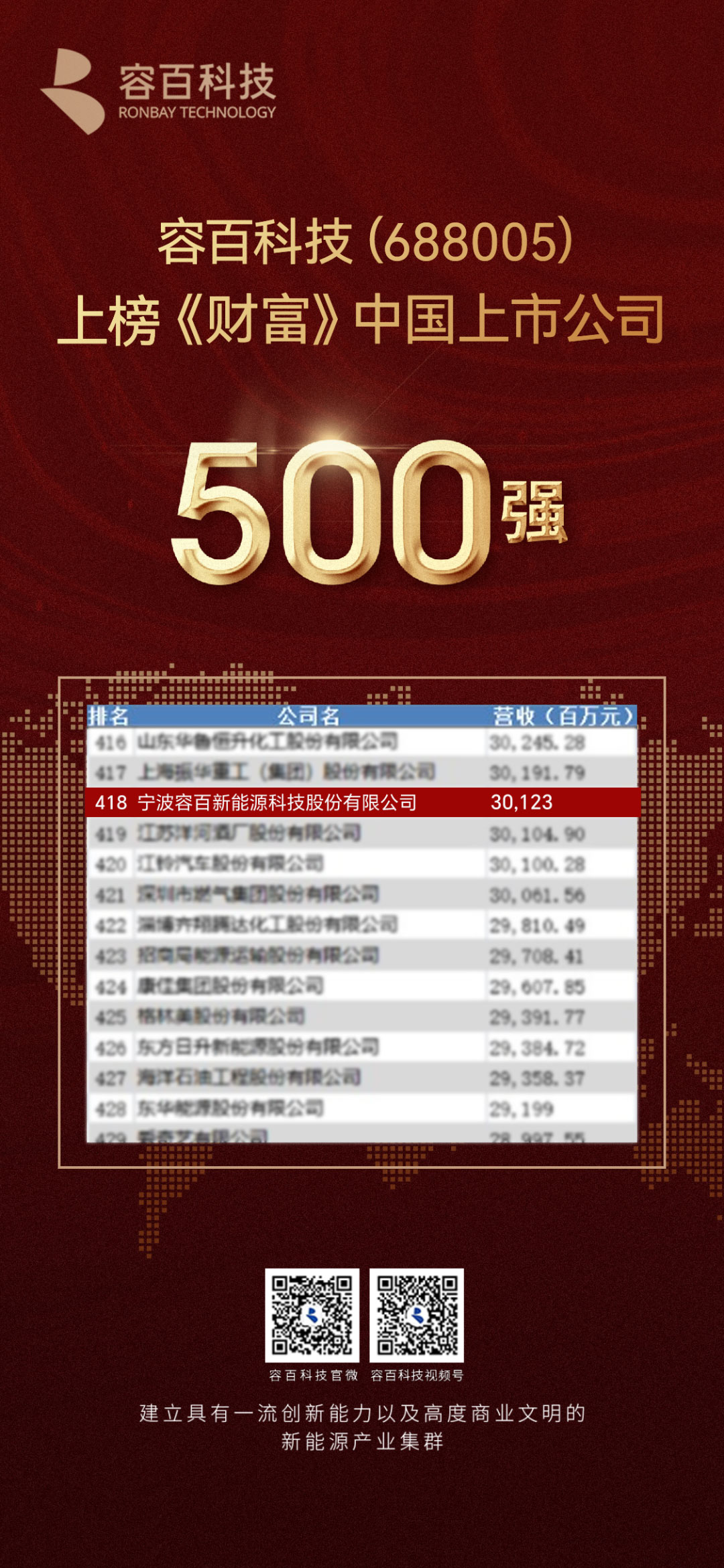 2022年营收超301亿!容百科技登榜《财富》中国上市公司500强 2022年营收超301亿!容百科技登榜《财富》中国上市公司500强