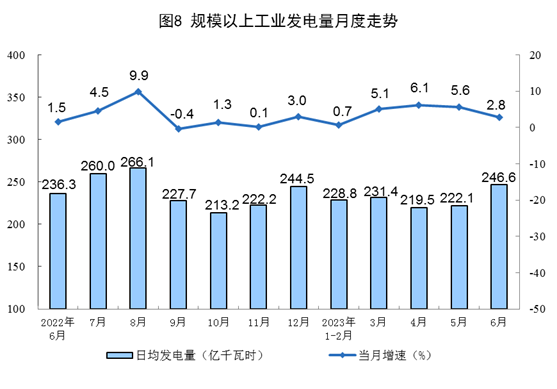 统计局：上半年锂电池制造等行业投资保持较快增长