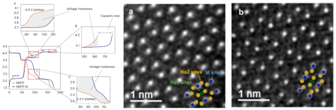 中科院过程工程所发现富锰基NASICON型钠离子电池正极材料电压滞后原因 中科院过程工程所发现富锰基NASICON型钠离子电池正极材料电压滞后原因