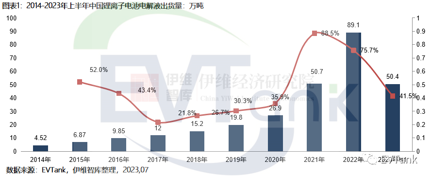 2023年上半年中国电解液出货逾50万吨 前十企业市场份额超90% 2023年上半年中国电解液出货逾50万吨 前十企业市场份额超90%