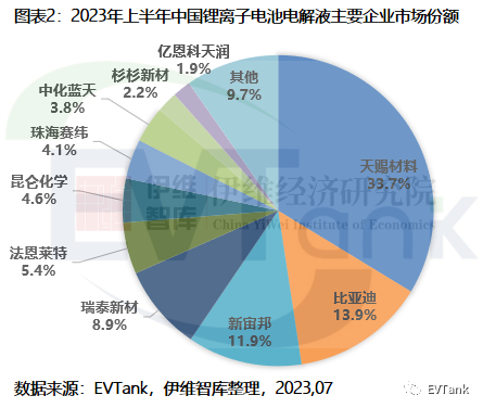 2023年上半年中国电解液出货逾50万吨 前十企业市场份额超90% 2023年上半年中国电解液出货逾50万吨 前十企业市场份额超90%