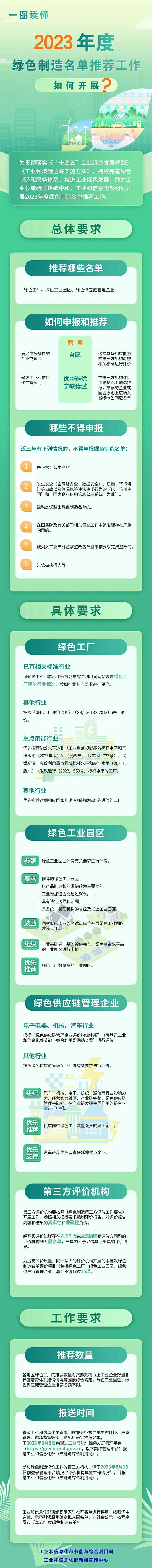 涵盖汽车领域!工信部组织开展2023年度绿色制造名单推荐工作 涵盖汽车领域!工信部组织开展2023年度绿色制造名单推荐工作