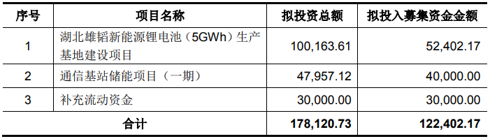 雄韬股份上半年锂电池业务营收突破10亿 拟募资12.24亿扩产