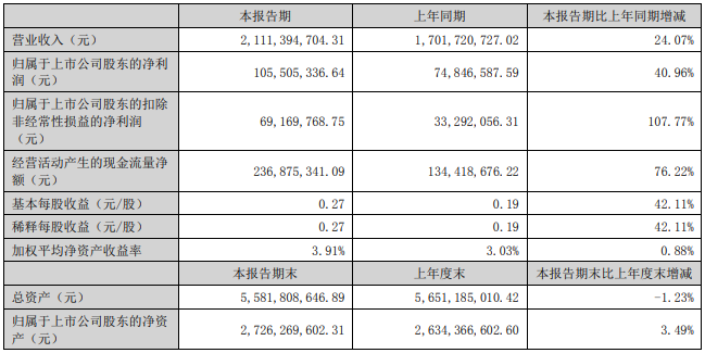 雄韬股份上半年锂电池业务营收突破10亿 拟募资12.24亿扩产