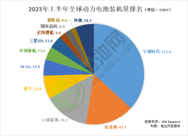 上半年全球动力电池装车量304.3GWh 4家中企市占率同比上升 上半年全球动力电池装车量304.3GWh 4家中企市占率同比上升