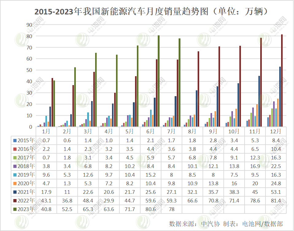 7月我国新能源汽车销售78万辆 动力电池装车量32.2GWh 7月我国新能源汽车销售78万辆 动力电池装车量32.2GWh