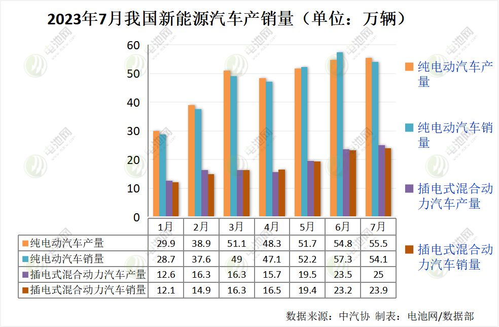 7月我国新能源汽车销售78万辆 动力电池装车量32.2GWh 7月我国新能源汽车销售78万辆 动力电池装车量32.2GWh