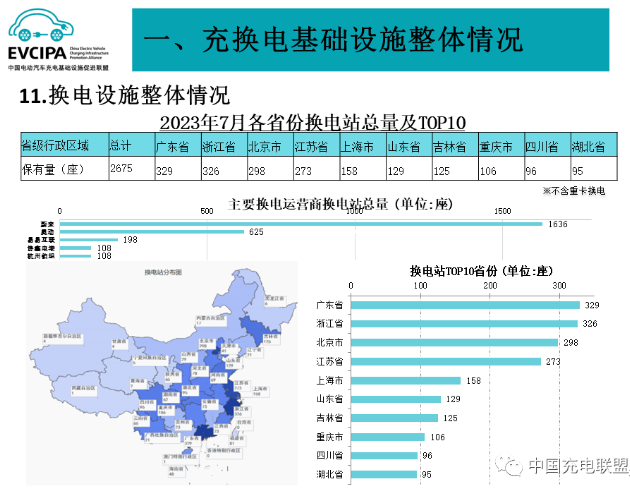 1-7月全国充电基础设施增量达171.8万台 换电站运营商增新面孔 1-7月全国充电基础设施增量达171.8万台 换电站运营商增新面孔