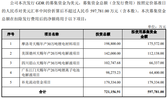 天赐材料拟发行GDR募资近60亿扩产 并终止一海外电解液项目 天赐材料拟发行GDR募资近60亿扩产 并终止一海外电解液项目