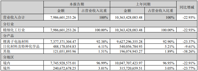 天赐材料拟发行GDR募资近60亿扩产 并终止一海外电解液项目 天赐材料拟发行GDR募资近60亿扩产 并终止一海外电解液项目
