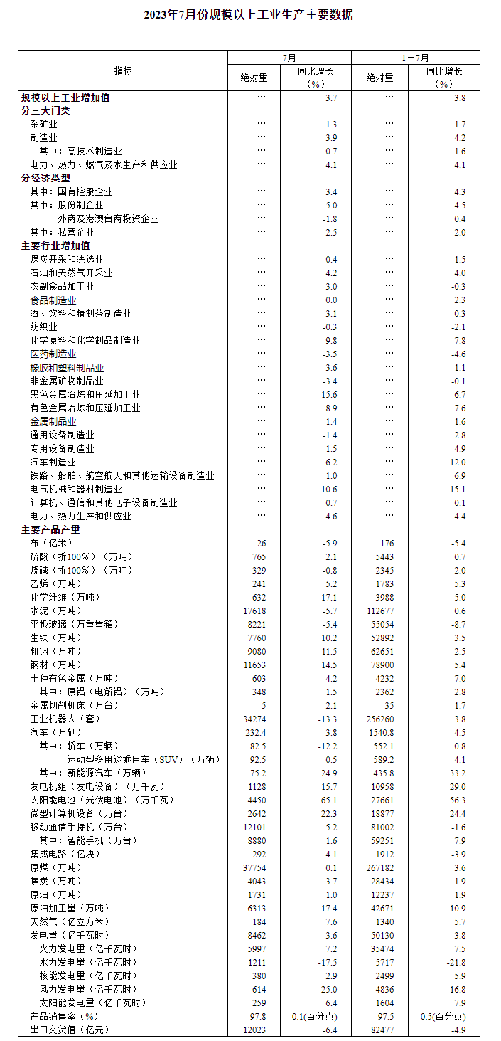 国家统计局:7月新能源车产品产量同比增长24.9% 国家统计局:7月新能源车产品产量同比增长24.9%