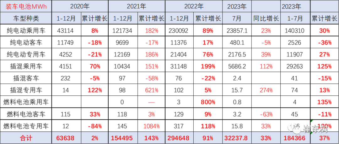 崔东树:预计电动车电池装车需求增长持续慢于整车总量增长 崔东树:预计电动车电池装车需求增长持续慢于整车总量增长