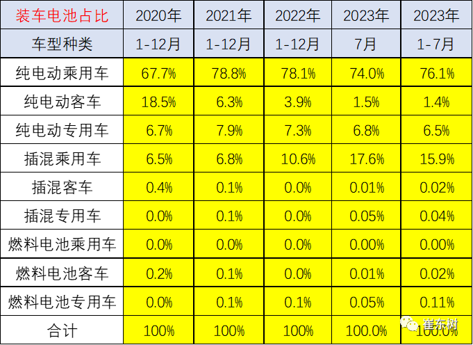 崔东树:预计电动车电池装车需求增长持续慢于整车总量增长 崔东树:预计电动车电池装车需求增长持续慢于整车总量增长