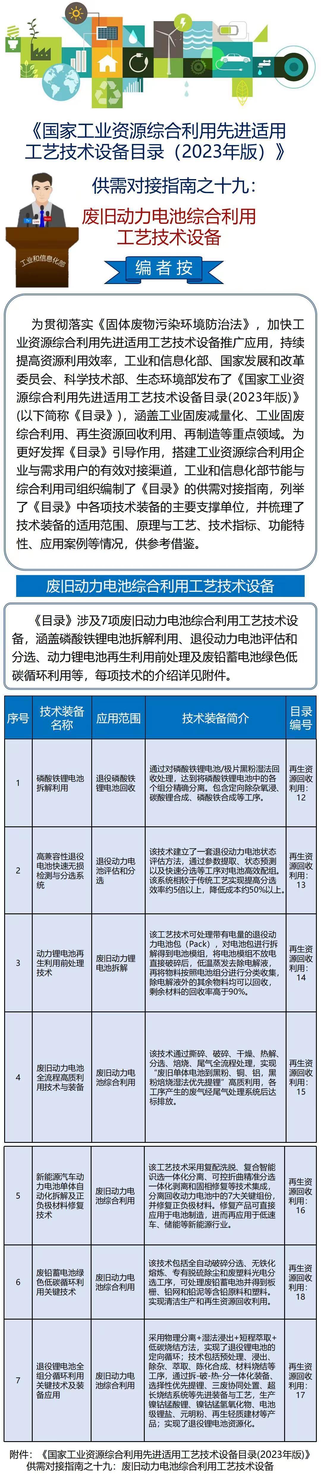工信部发布废旧动力电池综合利用工艺技术设备供需对接指南 工信部发布废旧动力电池综合利用工艺技术设备供需对接指南