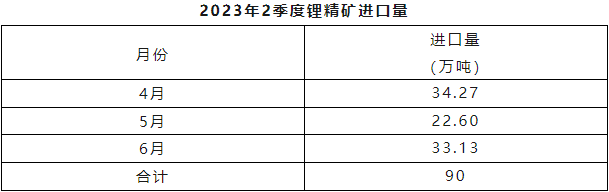二季度我国锂精矿进口量约90万吨 碳酸锂进口量3.42万吨 二季度我国锂精矿进口量约90万吨 碳酸锂进口量3.42万吨