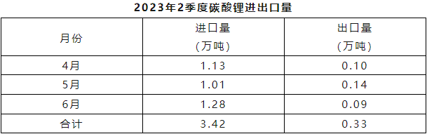 二季度我国锂精矿进口量约90万吨 碳酸锂进口量3.42万吨 二季度我国锂精矿进口量约90万吨 碳酸锂进口量3.42万吨