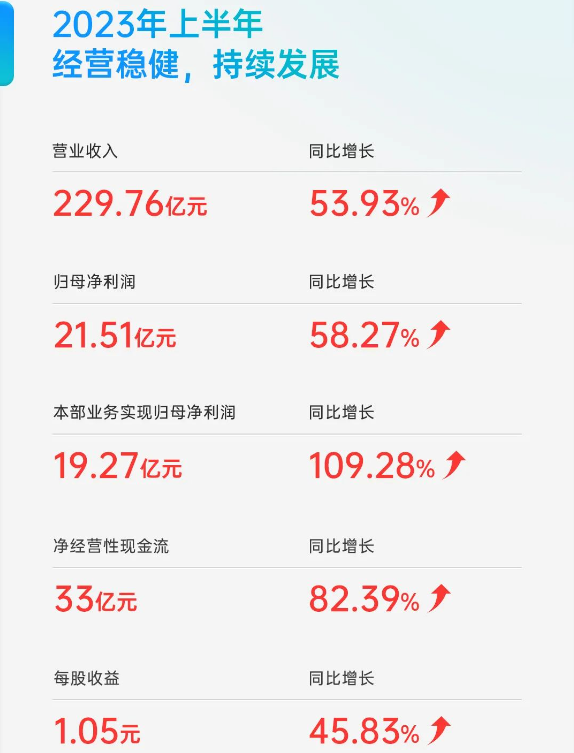 亿纬锂能上半年营收近230亿 储能电池营收与出货量同比翻倍增长 亿纬锂能上半年营收近230亿 储能电池营收与出货量同比翻倍增长