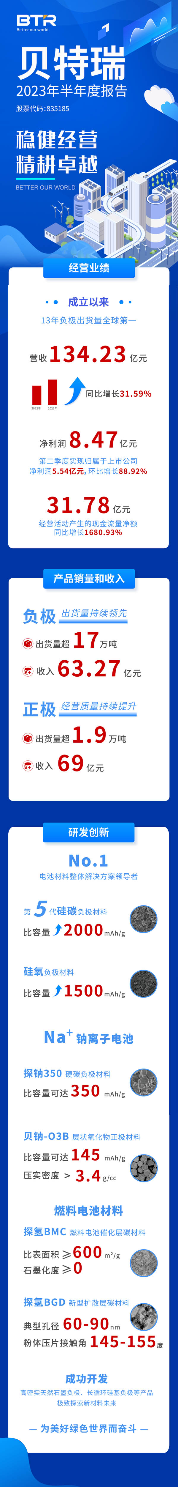 贝特瑞上半年销量出炉:负极材料超17万吨 正极材料超1.9万吨 贝特瑞上半年销量出炉:负极材料超17万吨 正极材料超1.9万吨